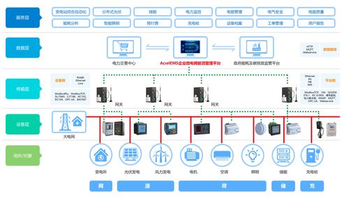 智慧互聯，有序協同 多場景充電解決方案與智能電網在線監測設備